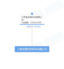 奇安信成立10億注冊(cè)資本新公司，瞄準(zhǔn)計(jì)算機(jī)軟件開(kāi)發(fā)領(lǐng)域